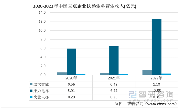 行业市场发展概况及未来投资前景预测分析k8凯发网干货分享！2022年中国扶梯